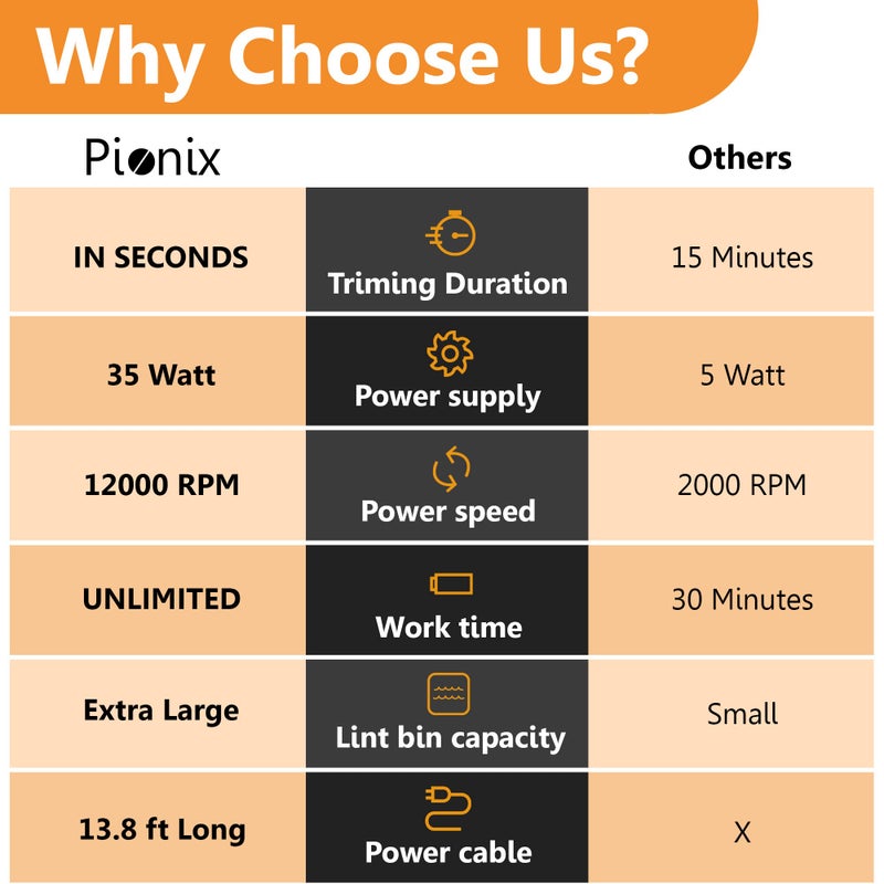 Pionix Extra Power Fabric Shaver - 35W Electric Lint Remover for Clothes/Upholstery/Furniture/Couch - Speed of 12000 RPM - Heavy Duty Sweater Shavers to Remove Pilling - Large Fuzz Remover Yellow - Image 3